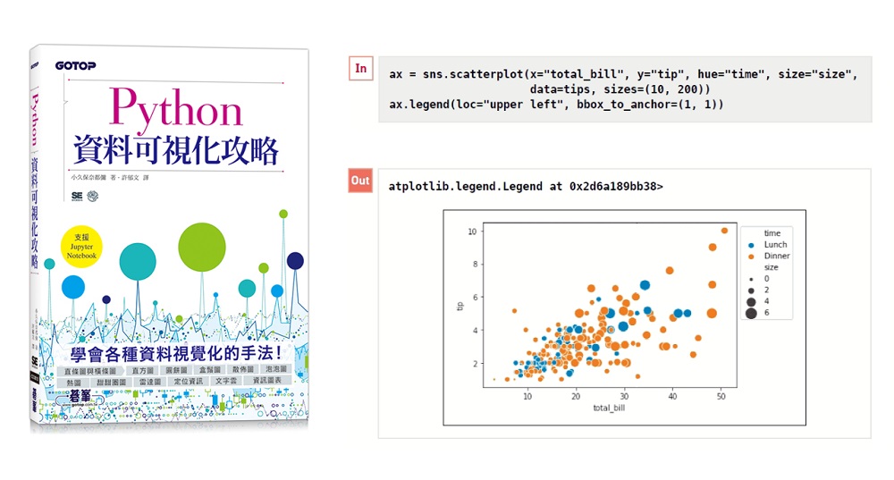 碁峯資訊 - 【用Python製作 #資訊圖表】 想增加量化變數的數據時可使用 #泡泡圖。 依照 的大小調整 的大小， 圓形越大代表該欄位的值 ...