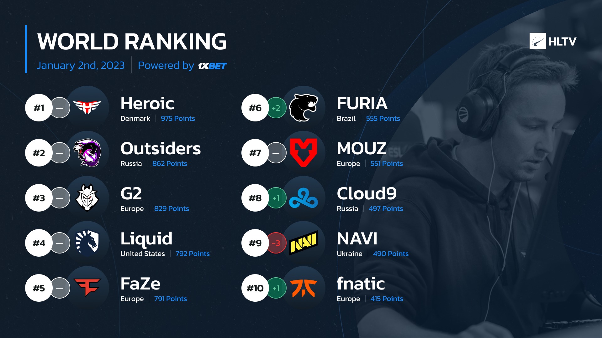 HLTV.org - FURIA Esports climb to #6 in the rankings after the first ...