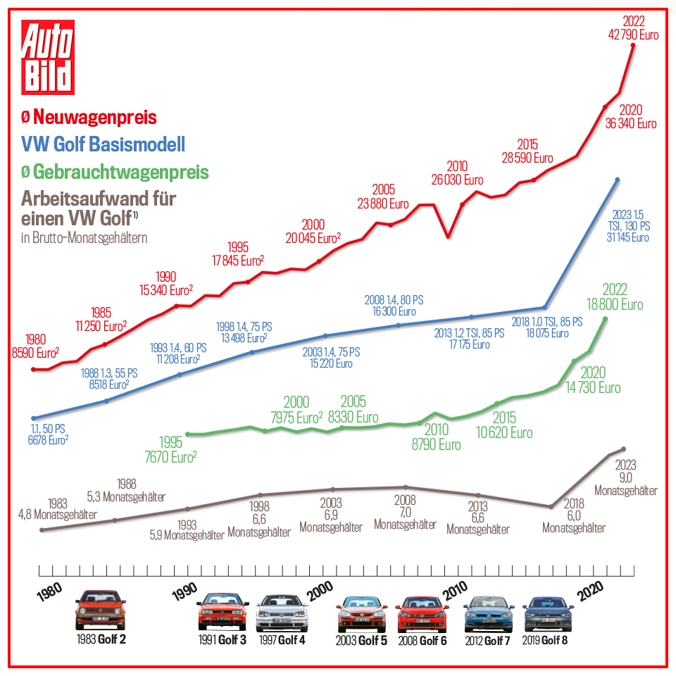 Vw T2 Preisentwicklung