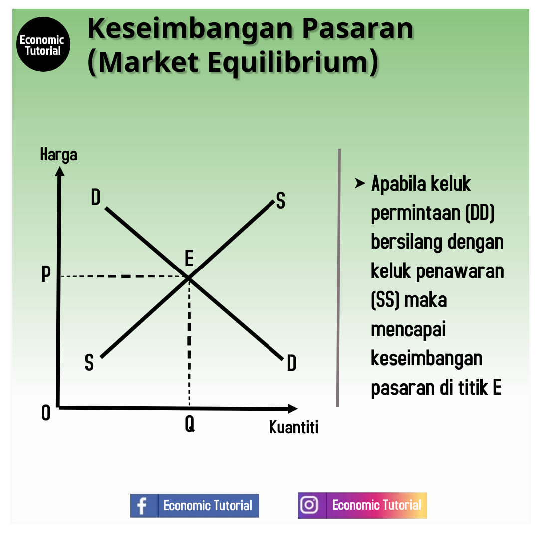 Economic Tutorial Keseimbangan Pasaran Market Equilibrium Facebook