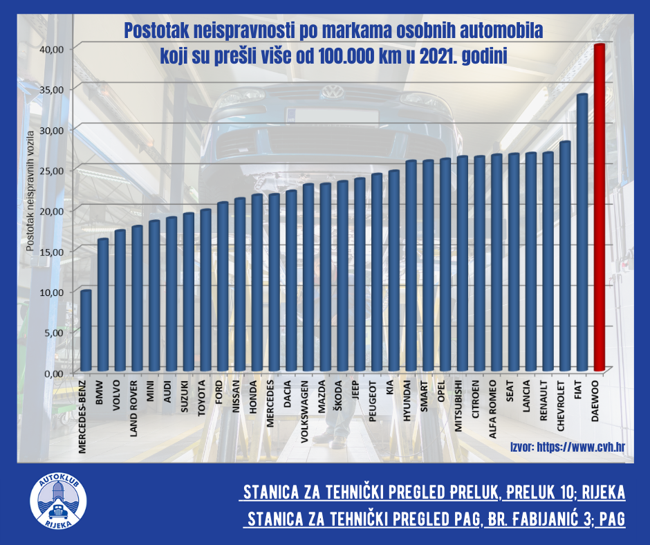 Autoklub Rijeka - Prema statistikama iz Centra za vozila... | Facebook