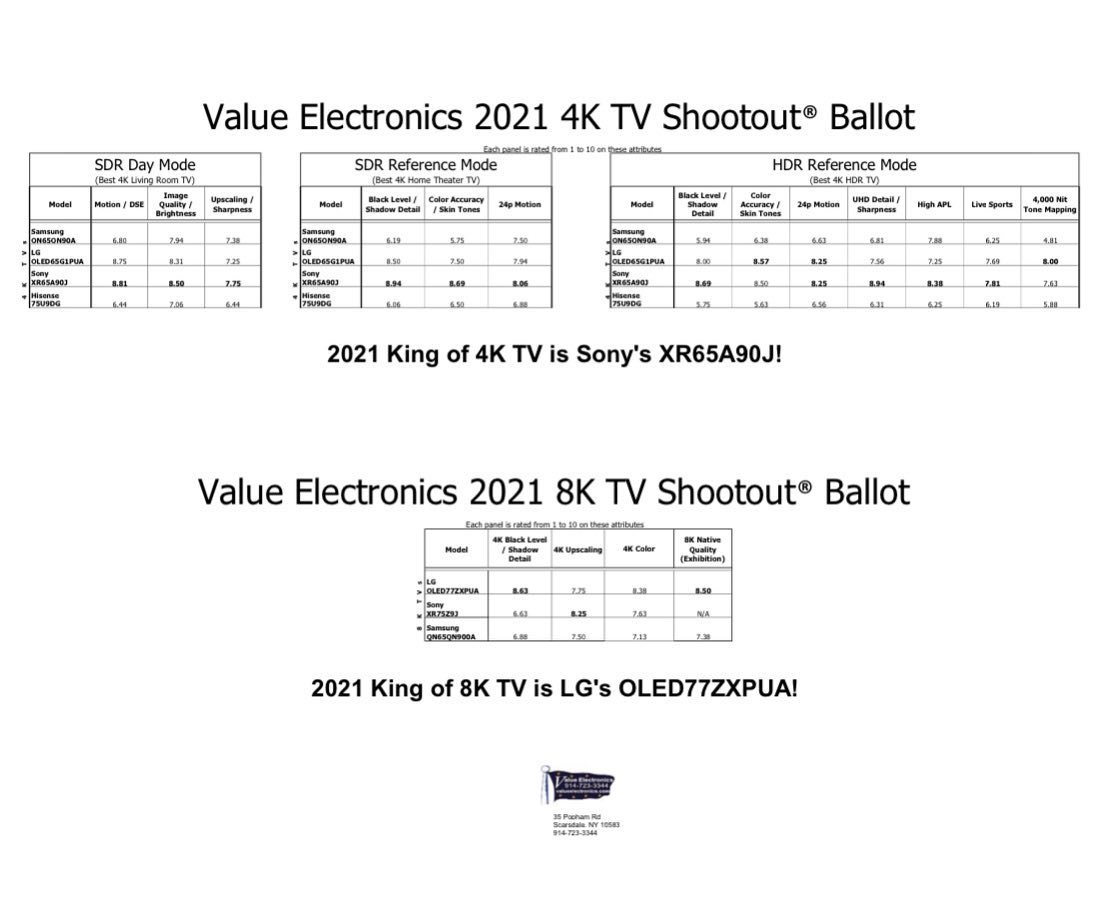 The results are in! The ValueElectronics.com Inc. 2026 TV Shootout