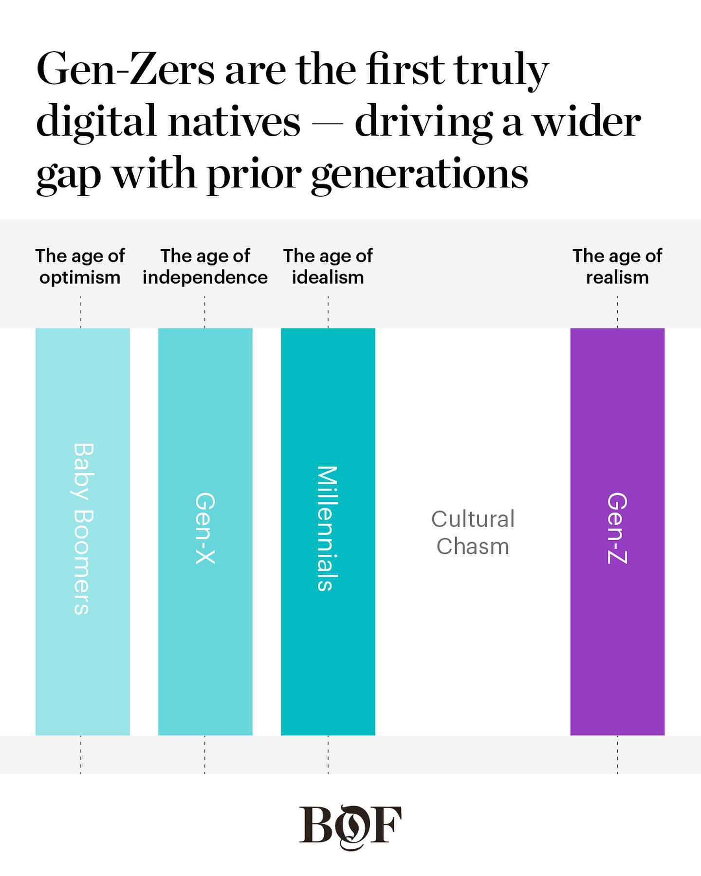 Today, Gen-Z in the US is... - The Business of Fashion