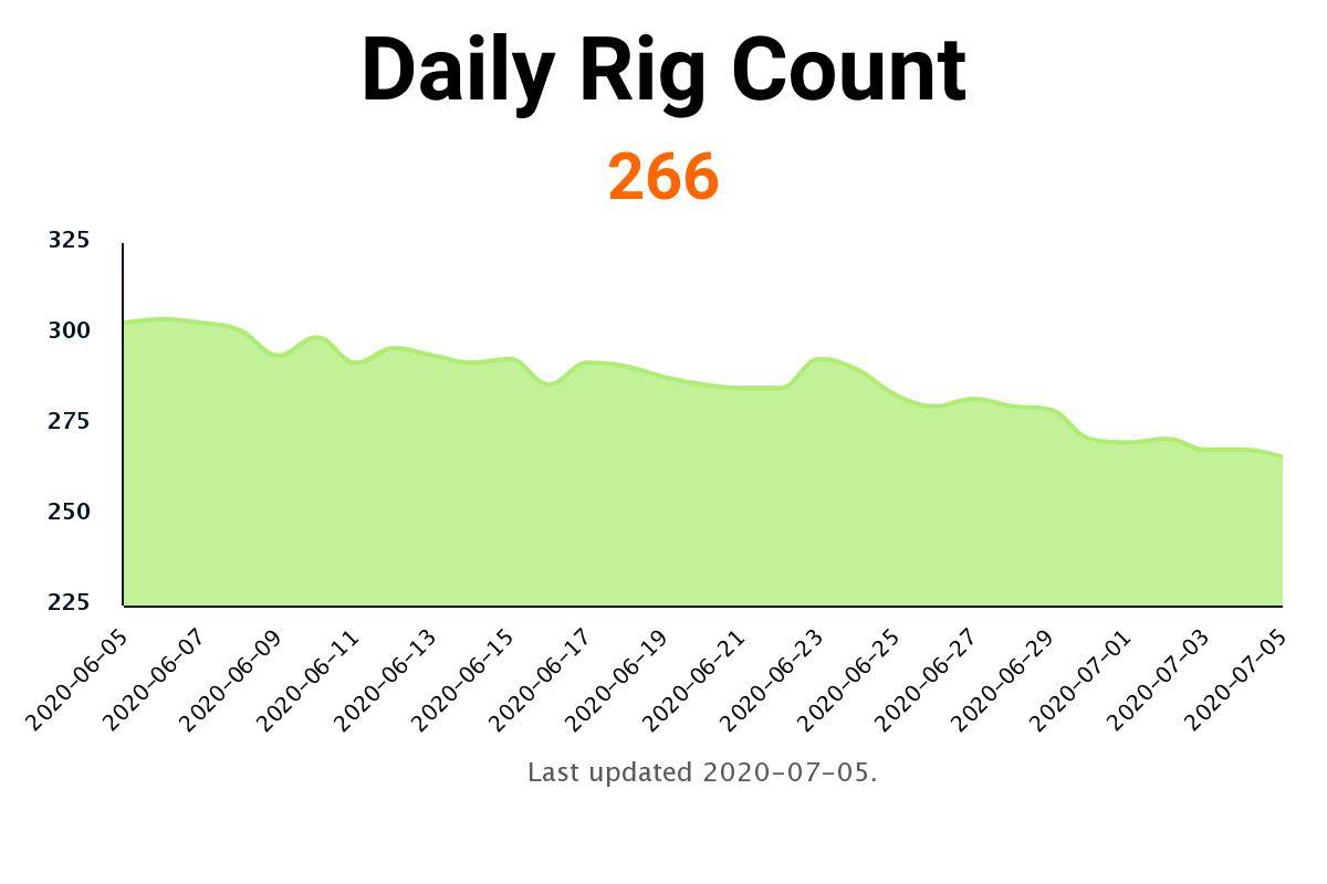 Enverus - As of 7/5, #Enverus Drillinginfo's US #rig count is 266 ...