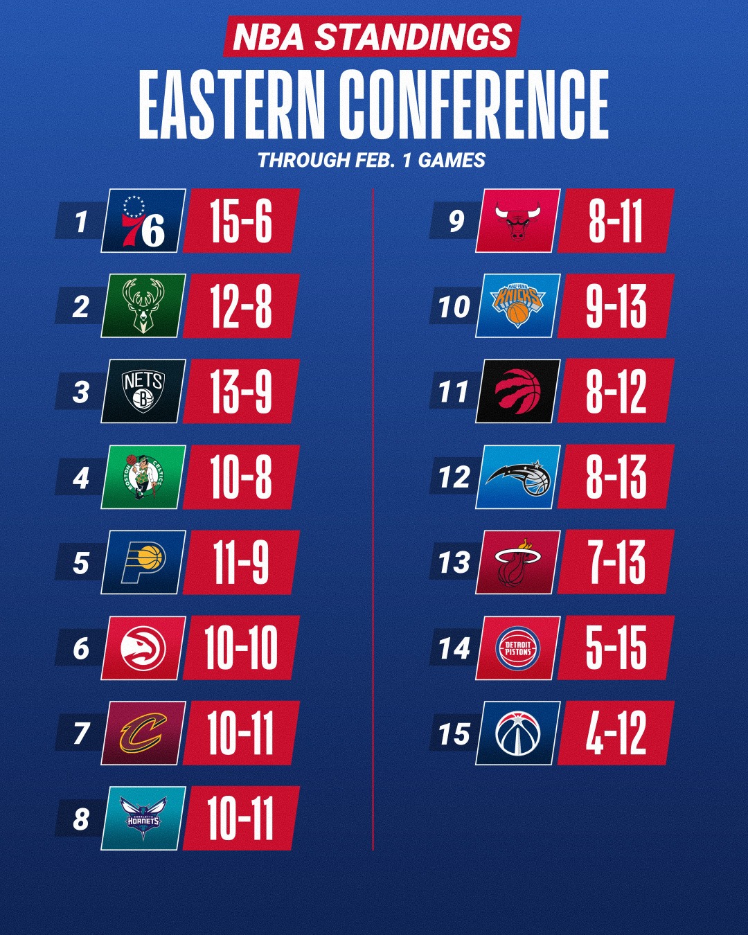 NBA - 👀 an updated look at the NBA standings after...