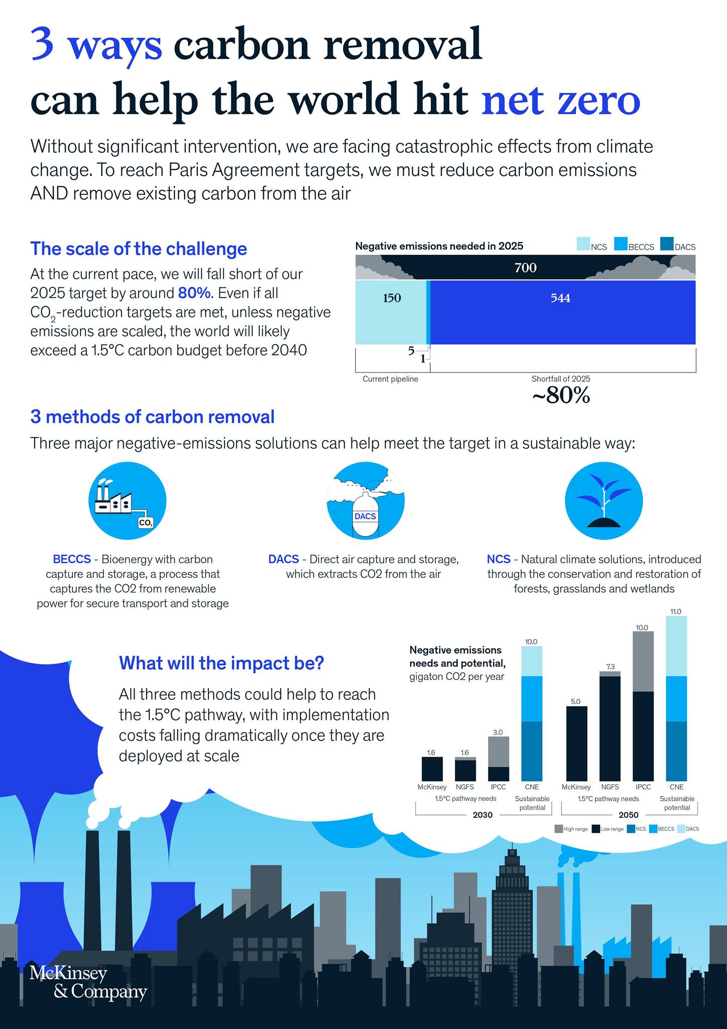 McKinsey & Company - At the current pace, we'll miss our 2025 net zero ...