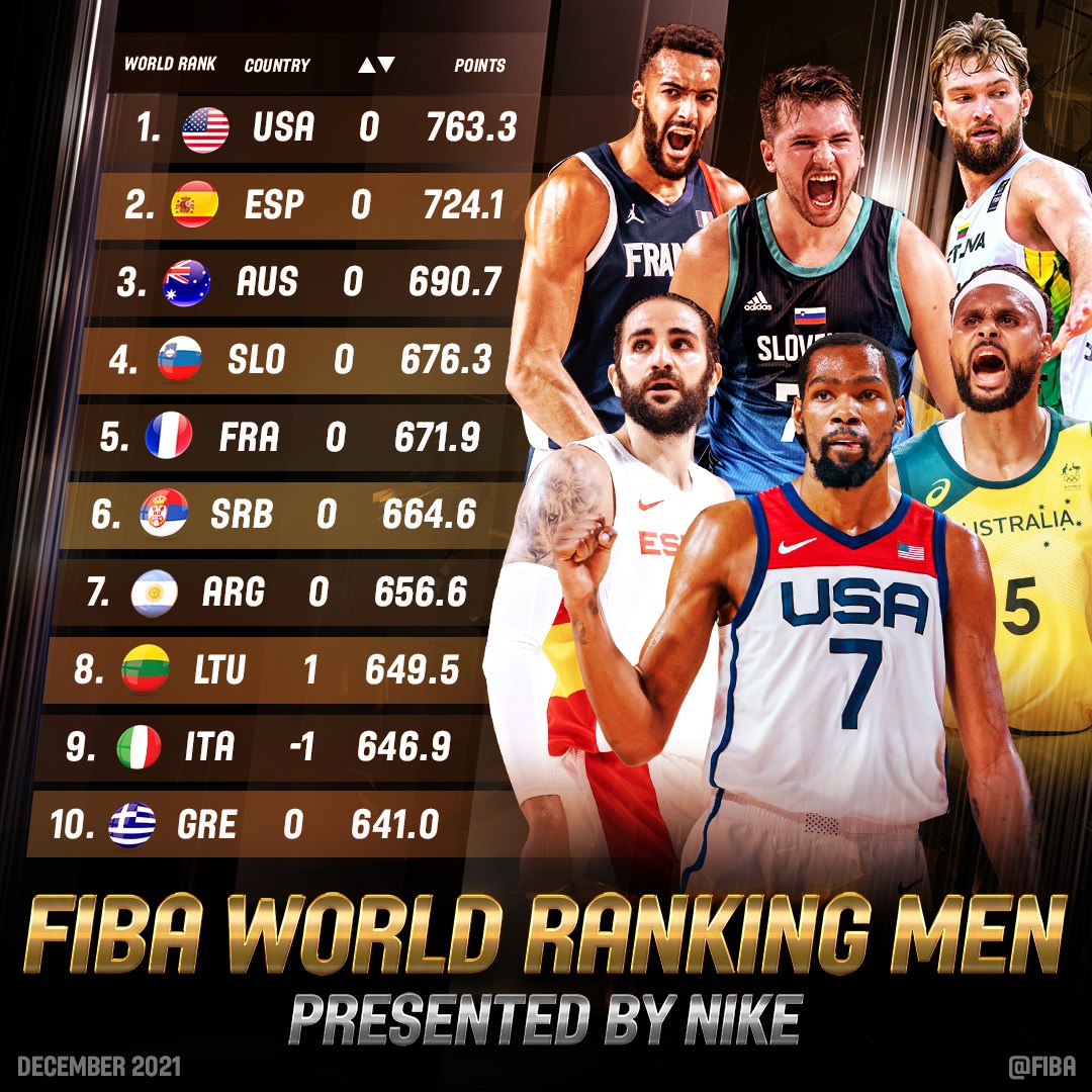 FIBA - 🆕 Men’s Rankings updated 📊 The latest edition of the FIBA World ...