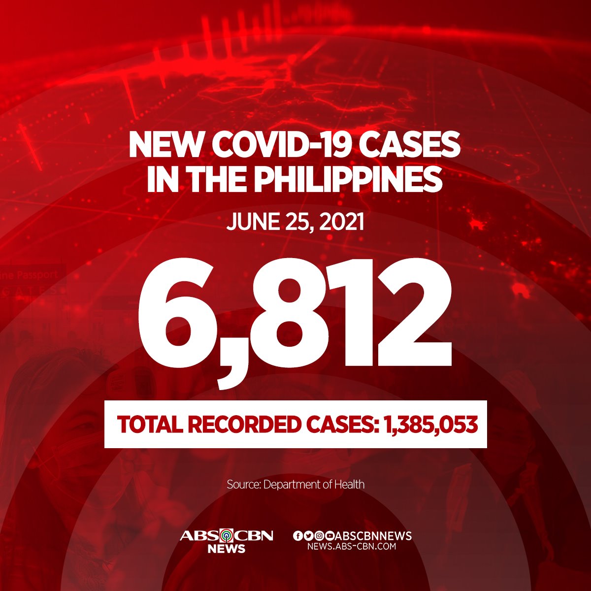 ABS-CBN News - Sumampa na sa 1,385,053 ang kumpirmadong... | Facebook