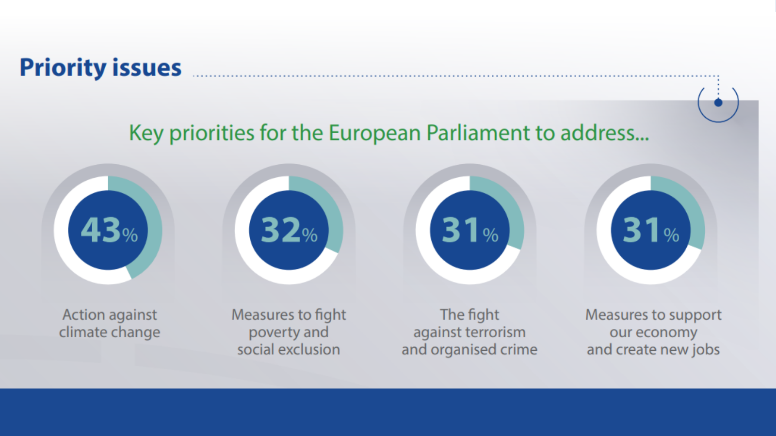 EU Social - 🔝 Priorities for Europeans ahead of Ursula von... | Facebook