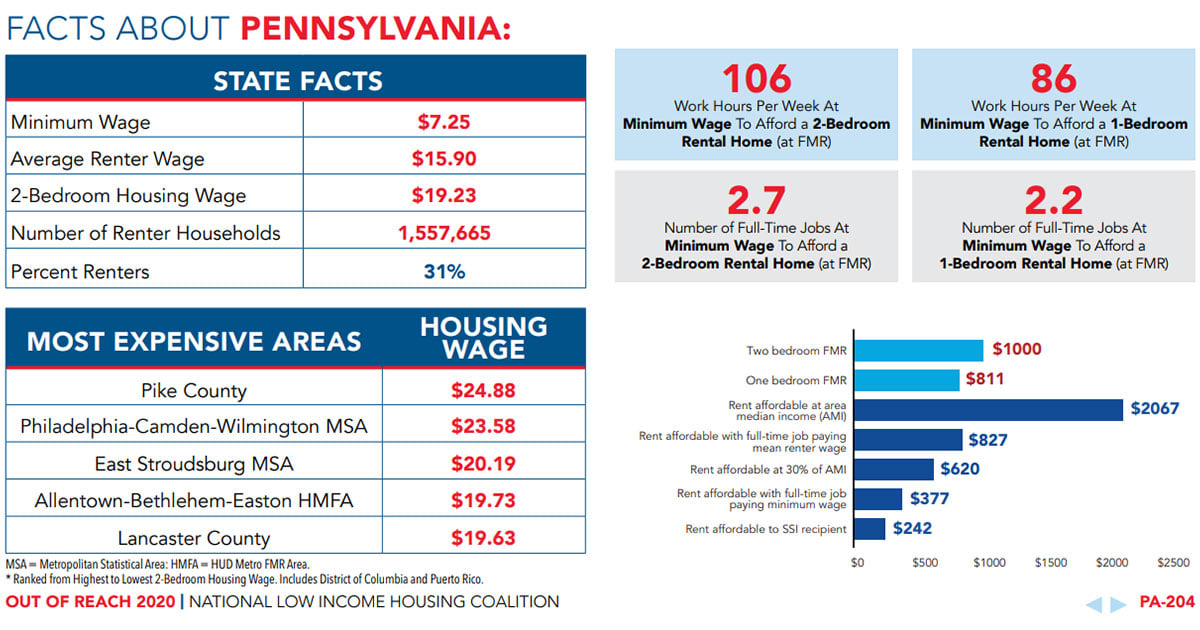 Chester - The National Low Income Housing Coalition recently released ...