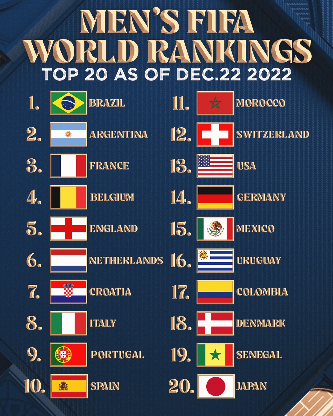 FOX Soccer - The latest Men’s FIFA World Rankings have...