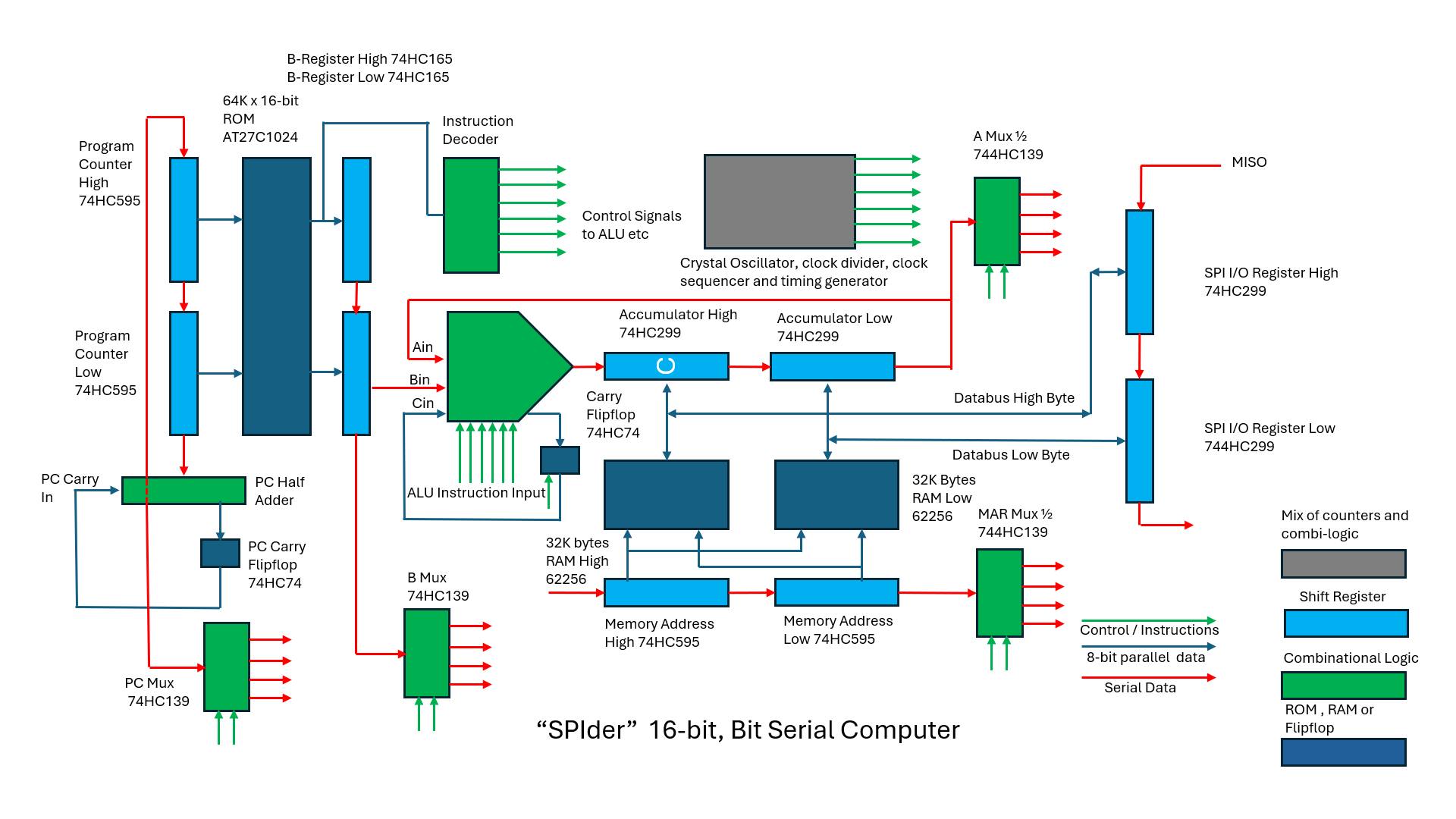 16-bit computer with 13 function ALU and 1024 bits of RAM