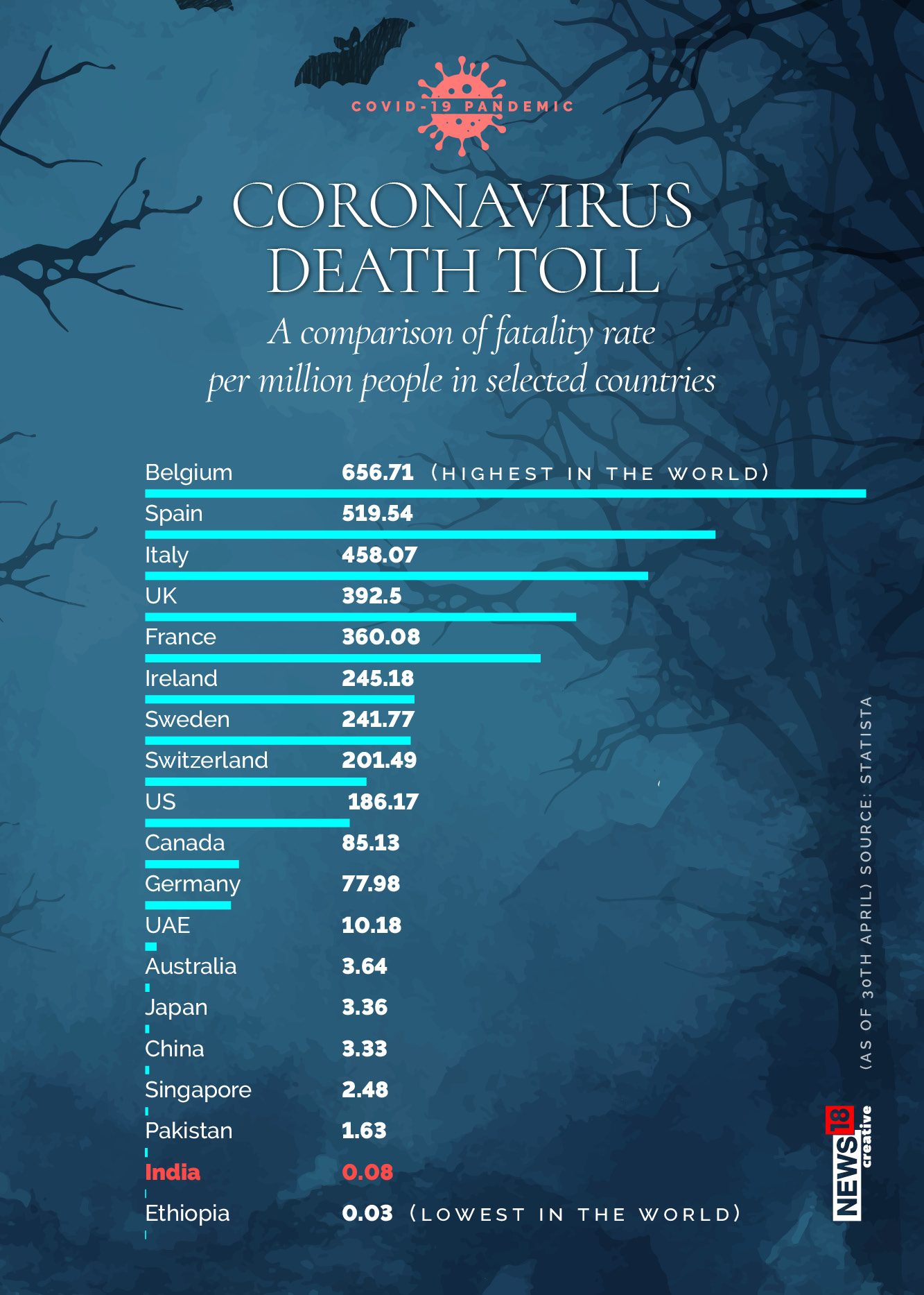 News18 - Here is a comparison of the fatality rate per...