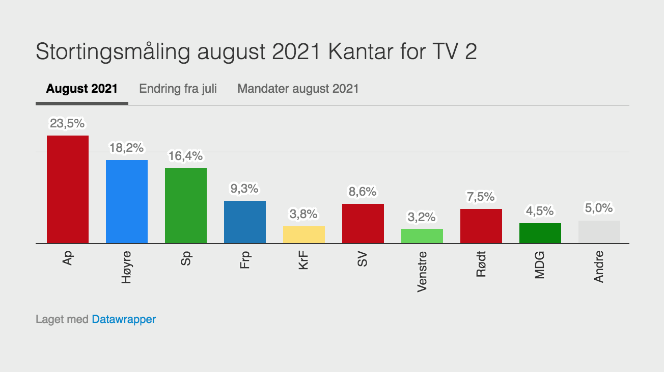 Rødt - 🤩 Wow! 7,5 prosent i ny måling. Nå er valglokalene... | Facebook