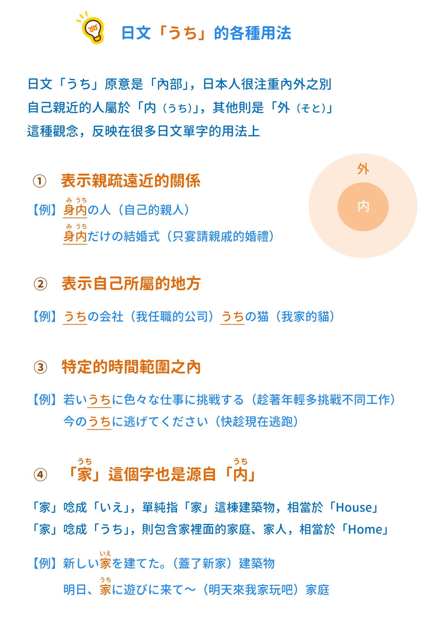 音速語言學習(日語) - 「快速記憶日文用法」N4程度 今天來解說日文「うち」的各種用法 一起來看看吧~... | Facebook