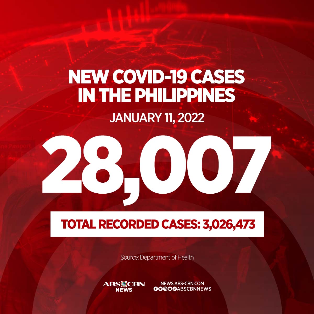 ABS-CBN News - BREAKING: Sumampa na sa 3,026,473 ang... | Facebook