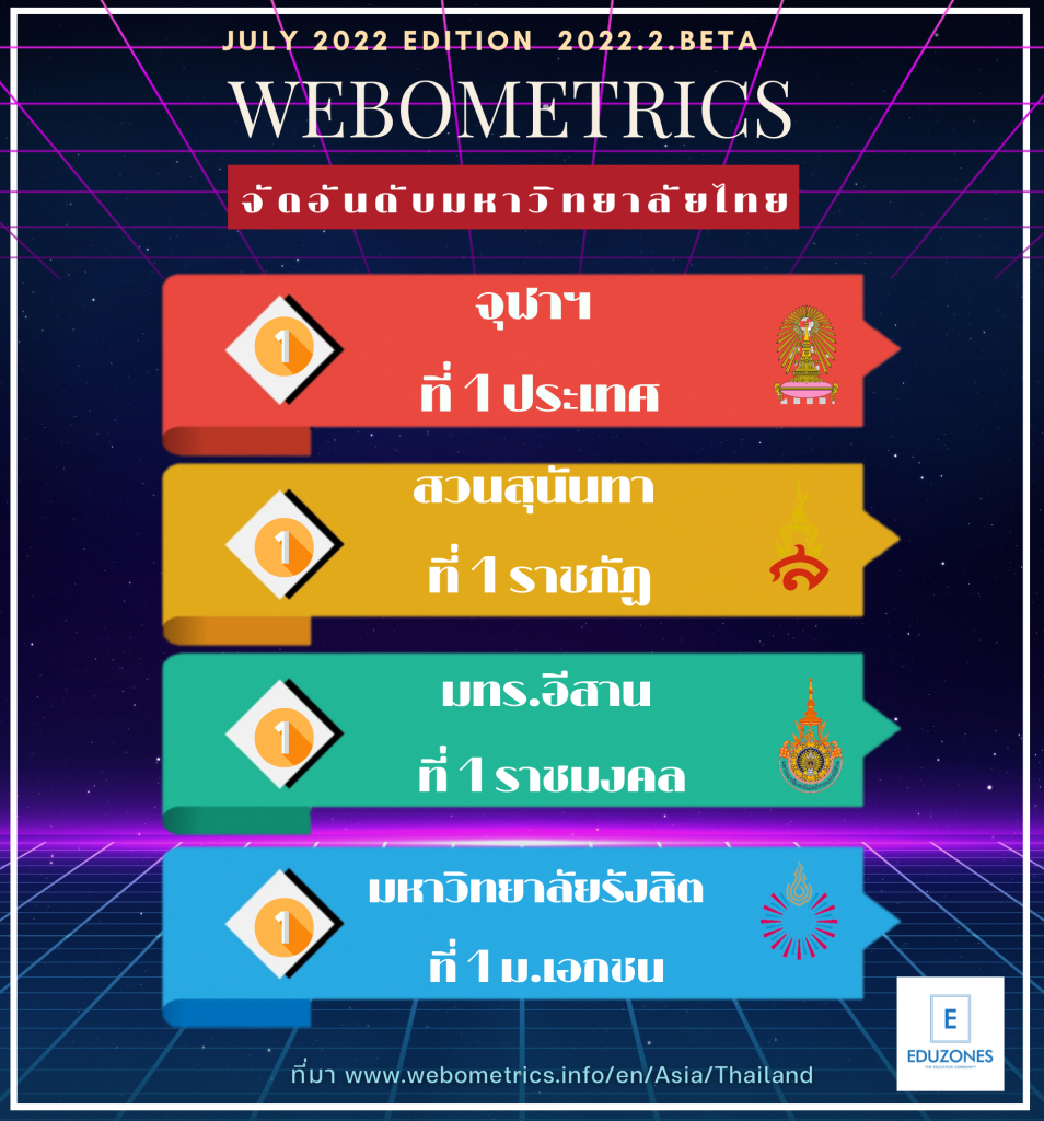 eduzones - Webometrics Ranking July 2022 ประกาศแล้ว...