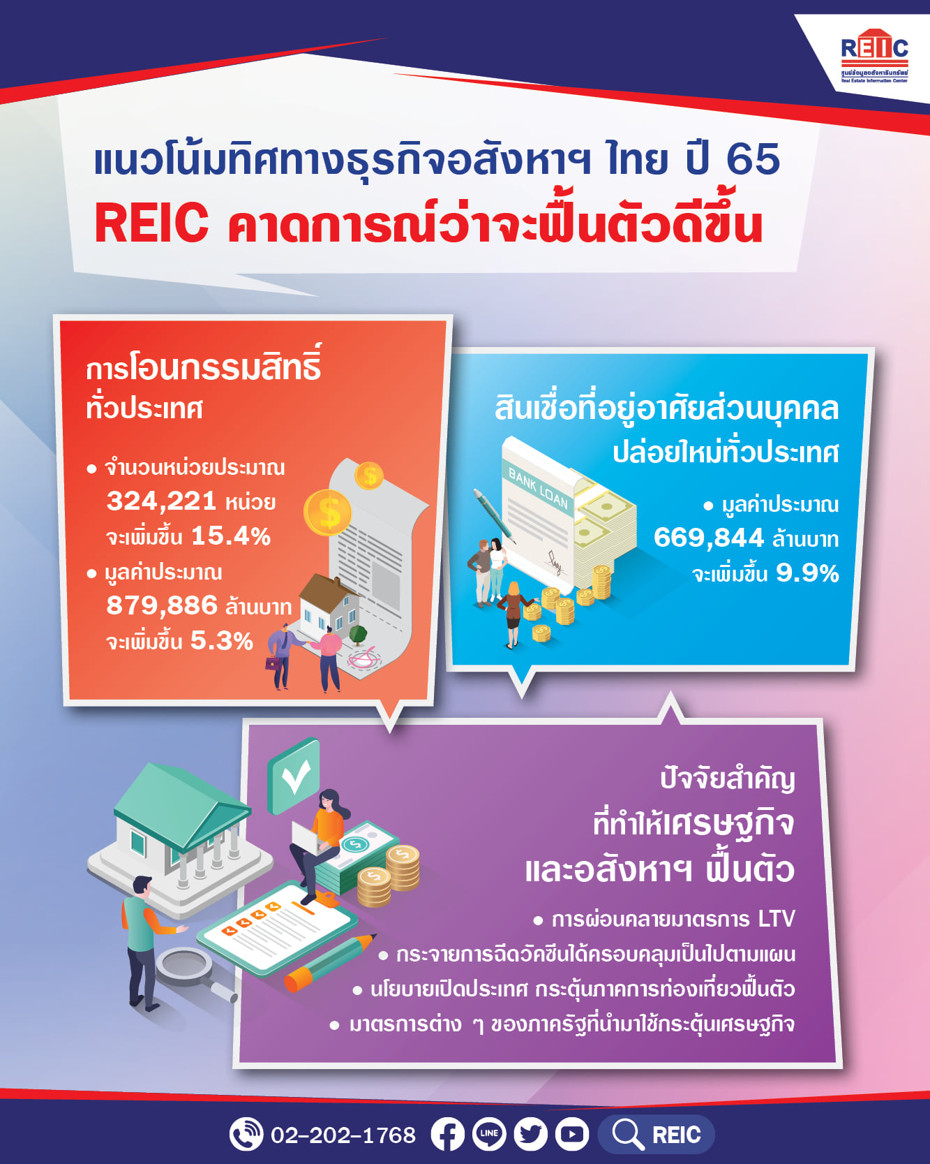 แนวโน้มเศรษฐกิจไทย... - REIC - ศูนย์ข้อมูลอสังหาริมทรัพย์ | Facebook