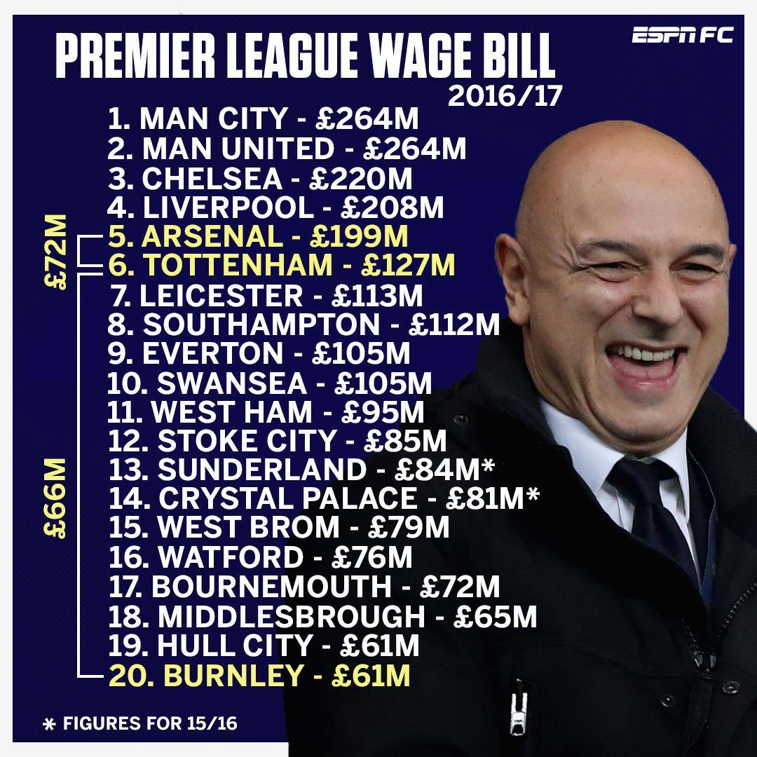 Espn Uk Tottenham Hotspur S Player Wage Bill Was Closer