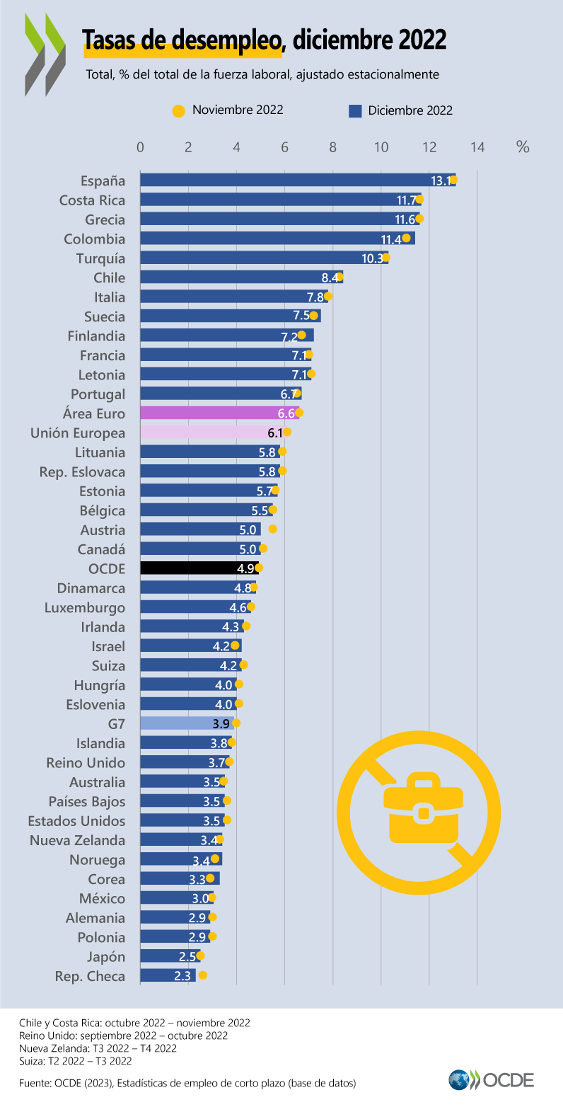 OCDE - 🆕La tasa de #desempleo de la OCDE se mantuvo estable en 4,9 % en ...