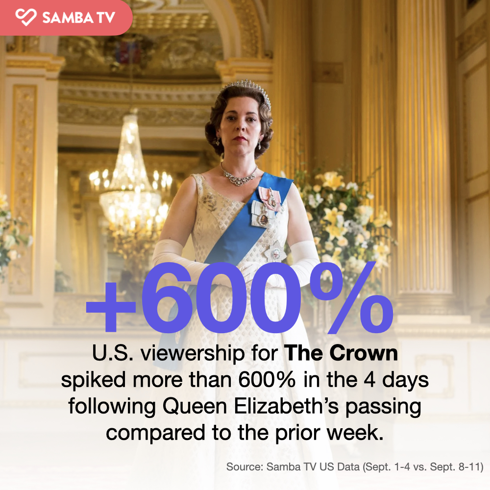 Samba TV - U.S. viewership for The Crown on Netflix spiked more than ...