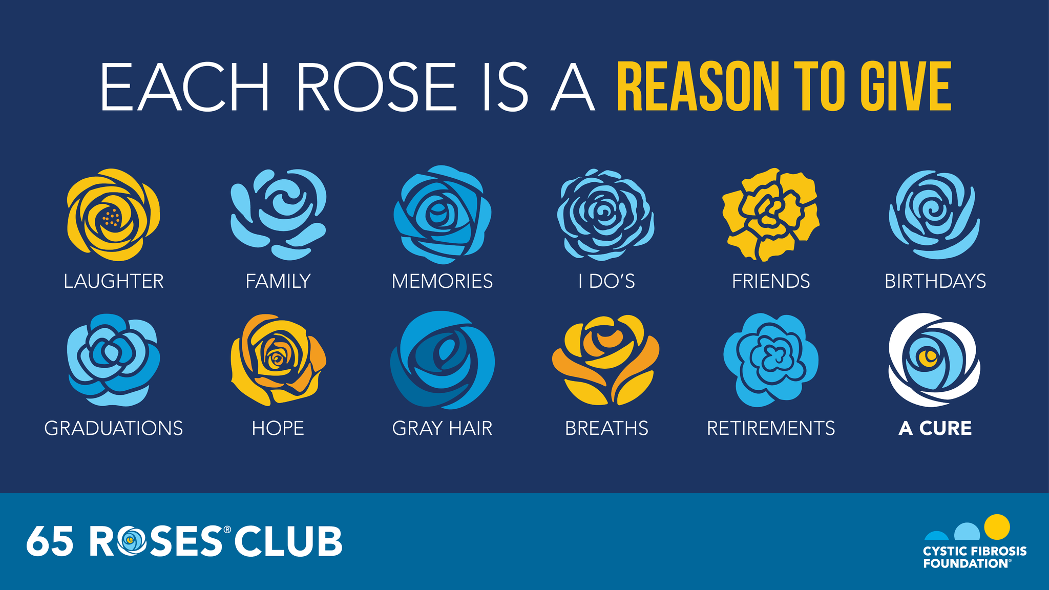Cystic - It's 65 Roses Day! Since 1965, the term “65 Roses” has been ...