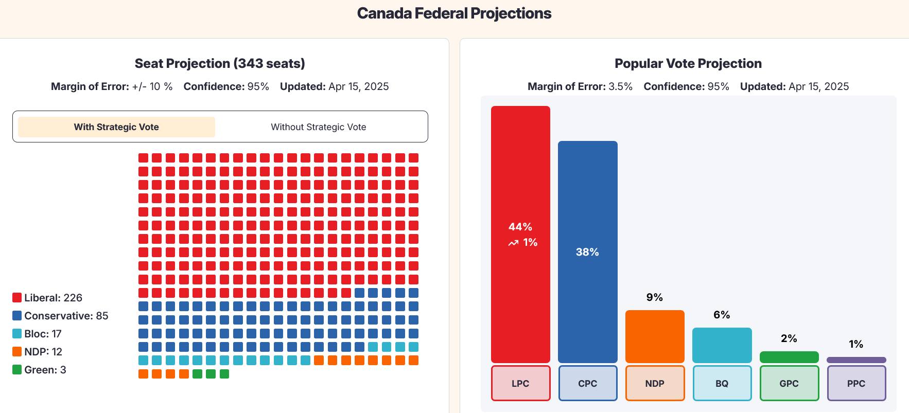Eyes on Canadian Democracy | **Smartvoting projections with and without ...