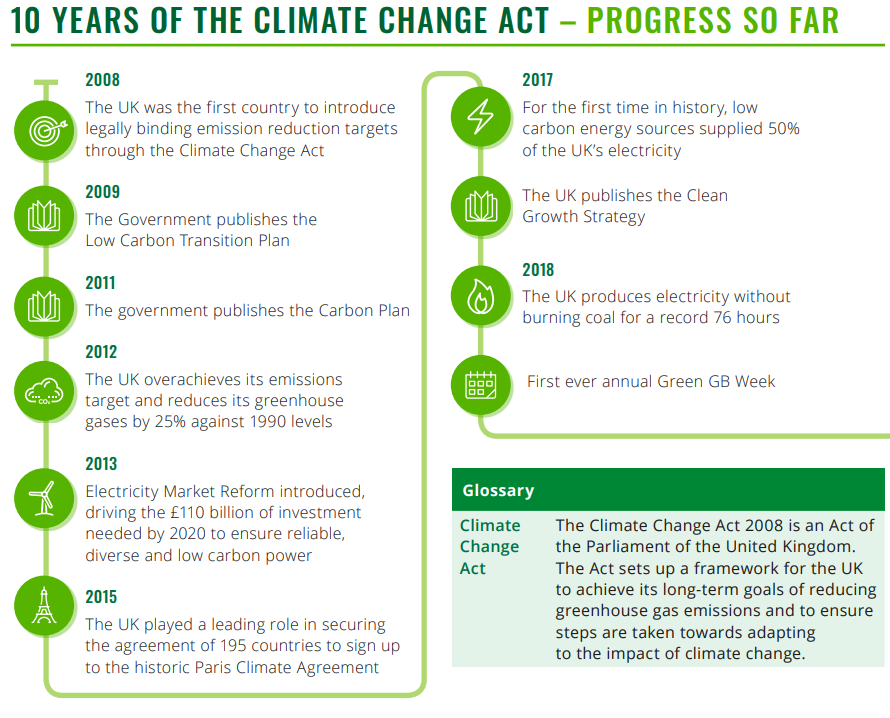 100Green - Did you know? The UK’s Climate Change Act turns 10 this year ...