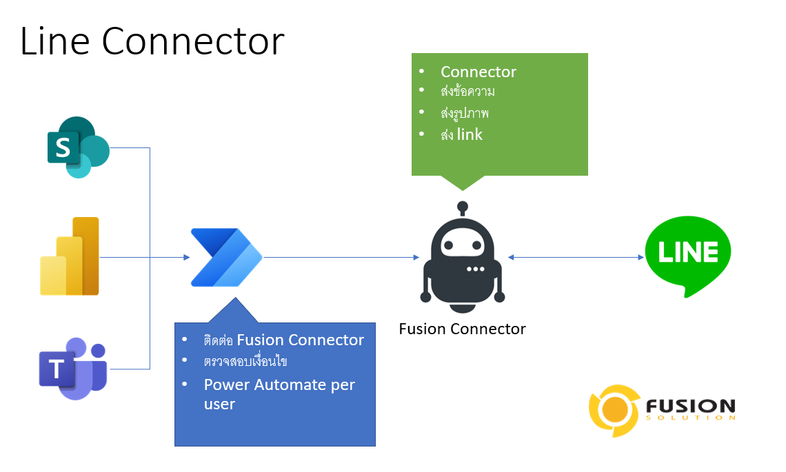 Fusion Solution - 🐥Microsoft 365 เตือนผ่าน Line🐥 Fusion... | Facebook