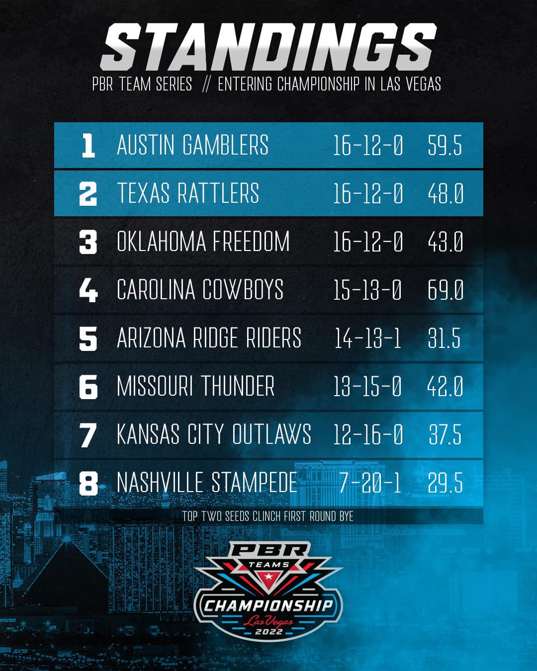 PBR - The Texas Rattlers and the Austin Gamblers secure... | Facebook