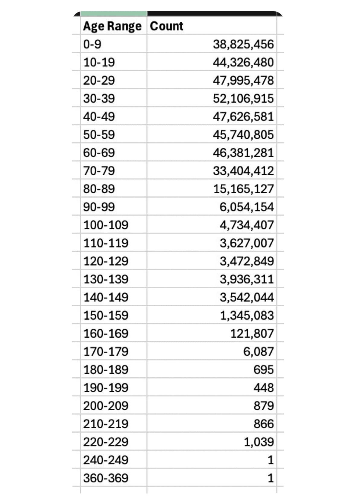 John - Thoughts? This chart, provided by DOGE, claims to provide the ...