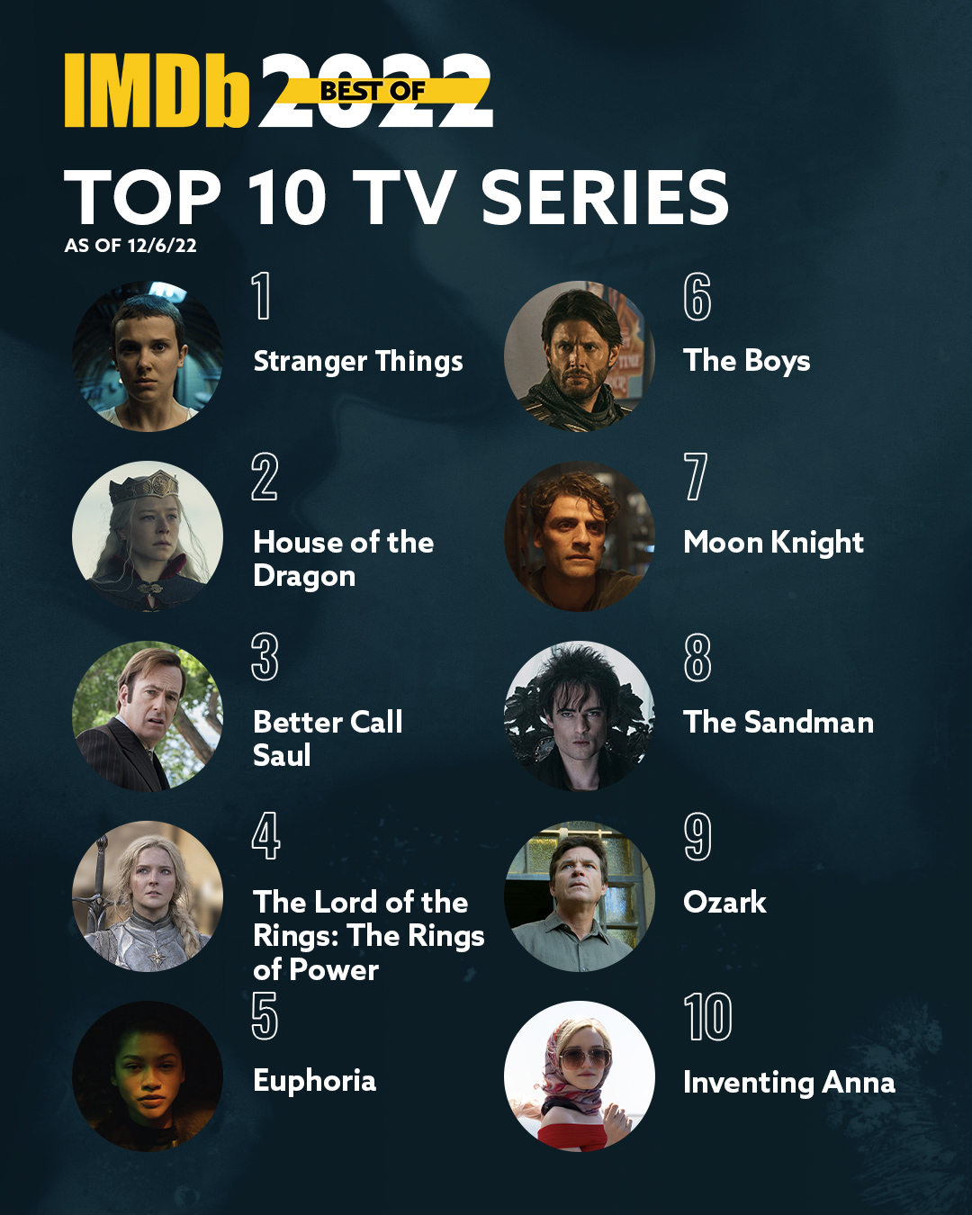 IMDb - Drum roll please 🥁 Here are the #TopTen TV Series of 2022 based ...