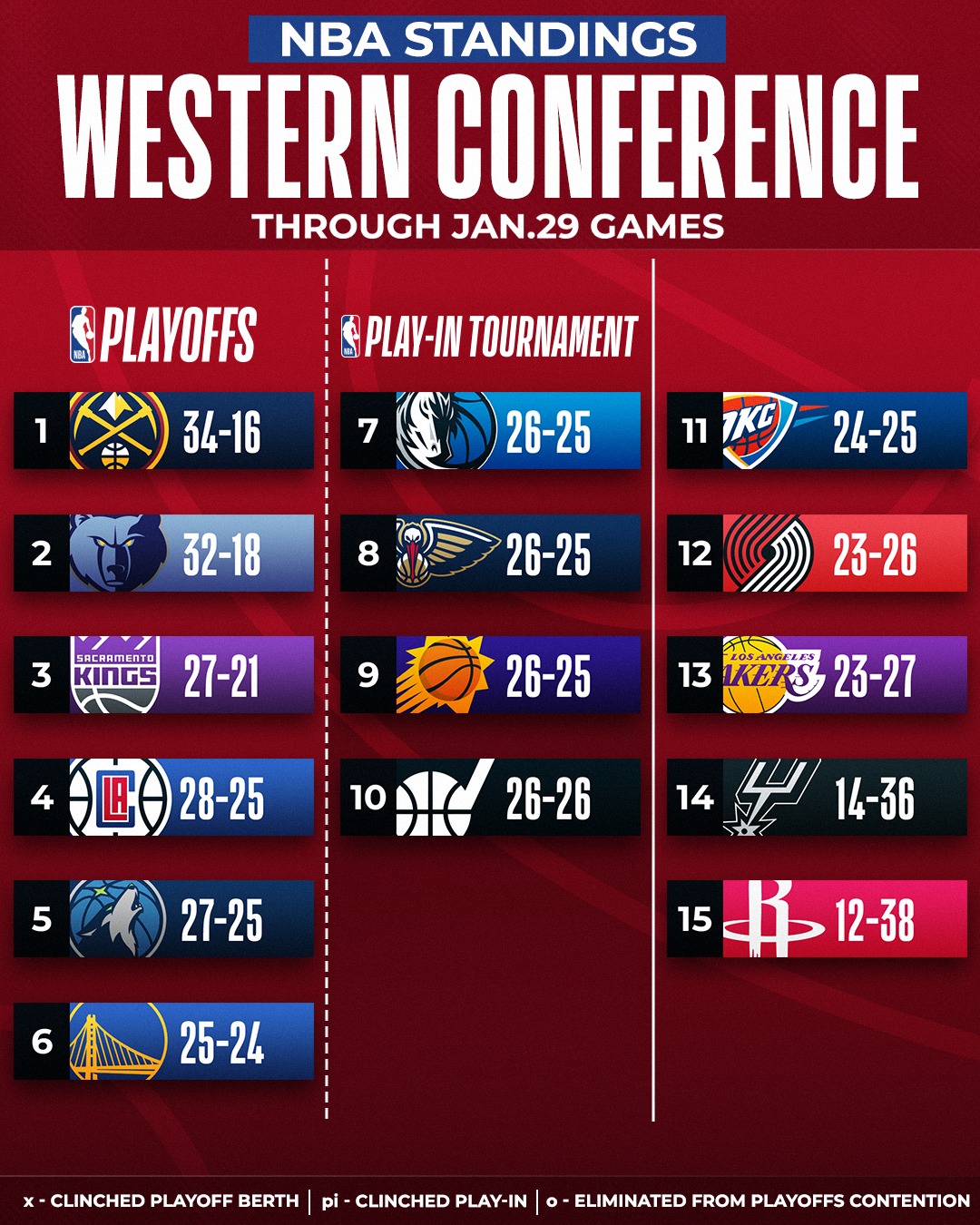 NBA - A look at the updated NBA standings after Sunday's...