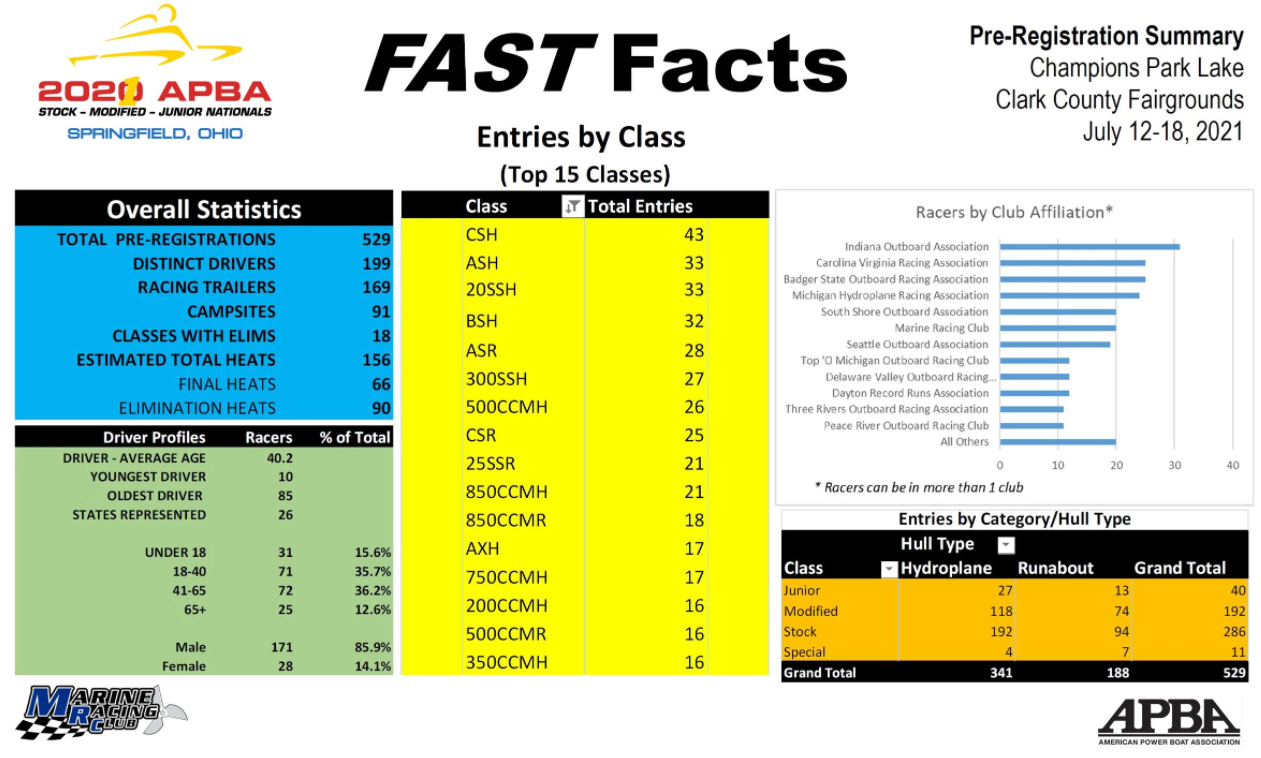APBA Junior Class Racing | Auburndale FL