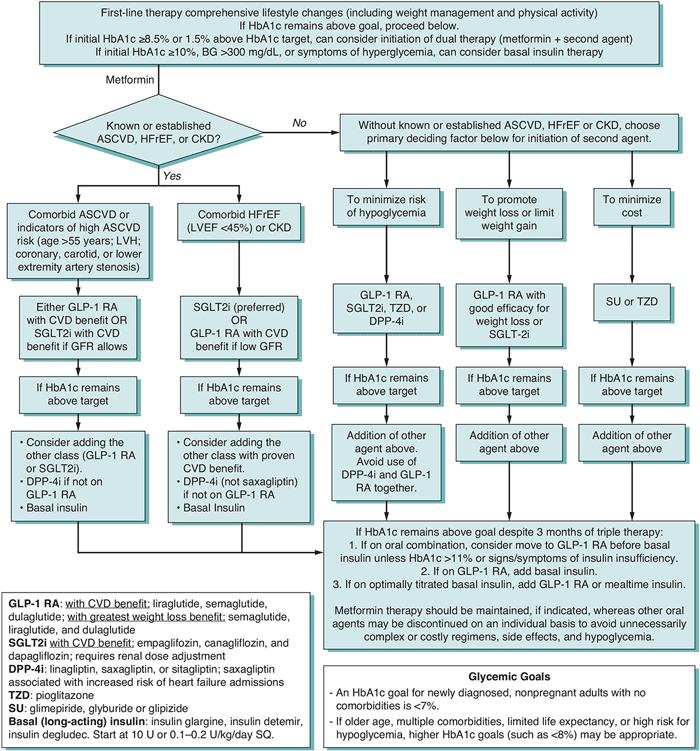 Type **2 **Diabetes, Treatment Algorithm