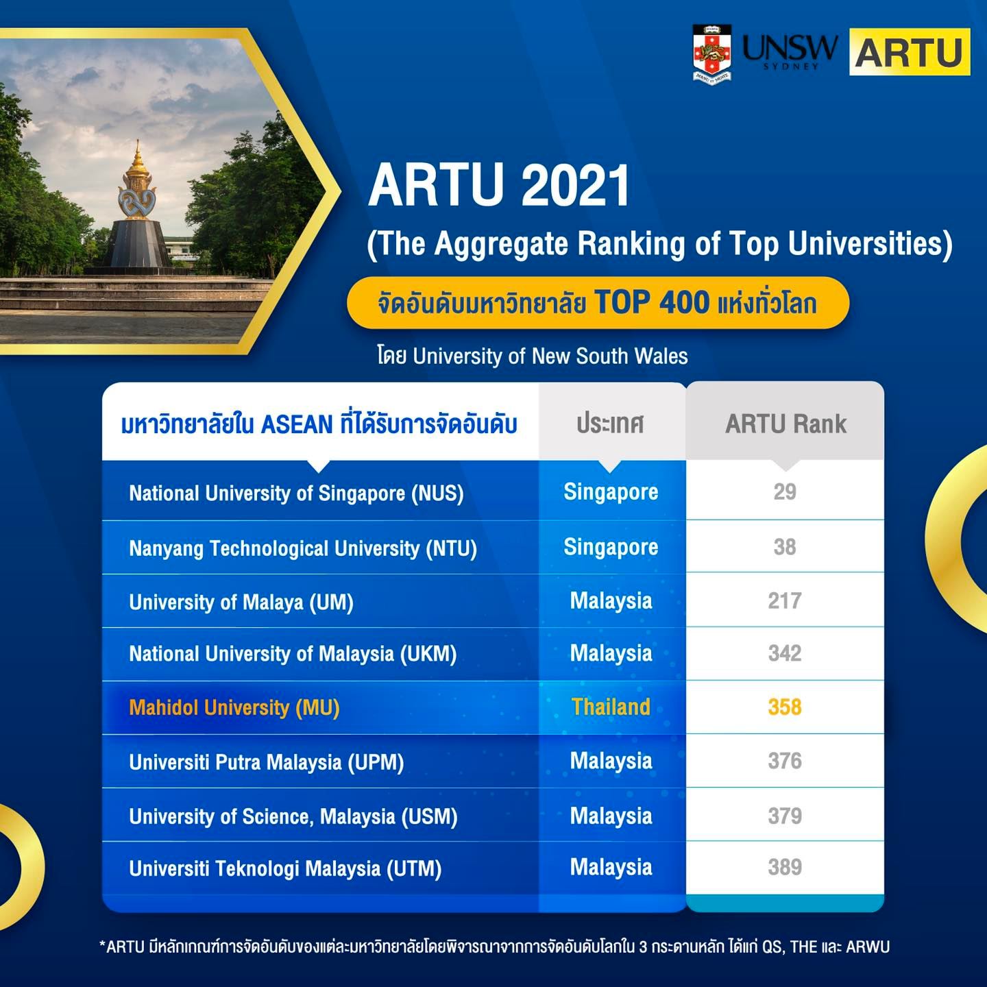 มหาวิทยาลัยมหิดล ได้รับการจัดอันดับเป็นที่ 5 ของมหาวิทยาลัยใน ASEAN จาก ...