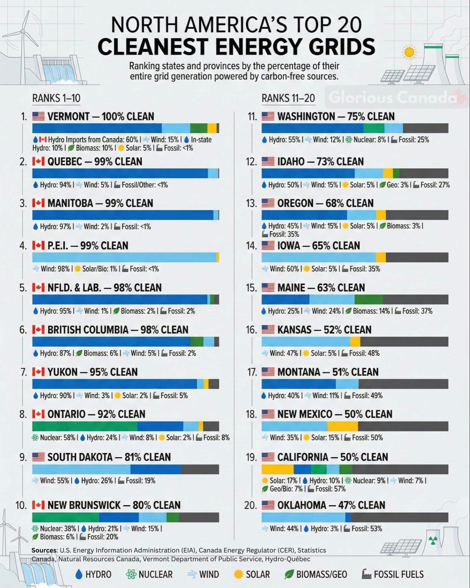 Christopher - Of the top ten cleanest energy grids in North America ...