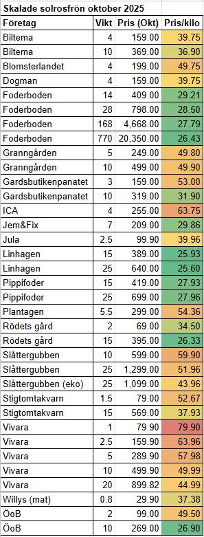 Fåglar inpå knuten - BirdLife Sverige | Dags att börja mata på allvar ...