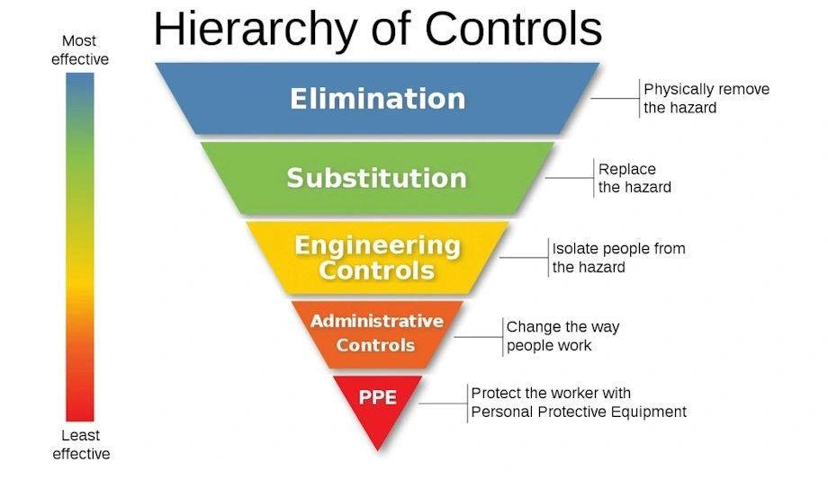 DON HSEQ DATA BANK REFERENCES | The hierarchy of controls is a ...