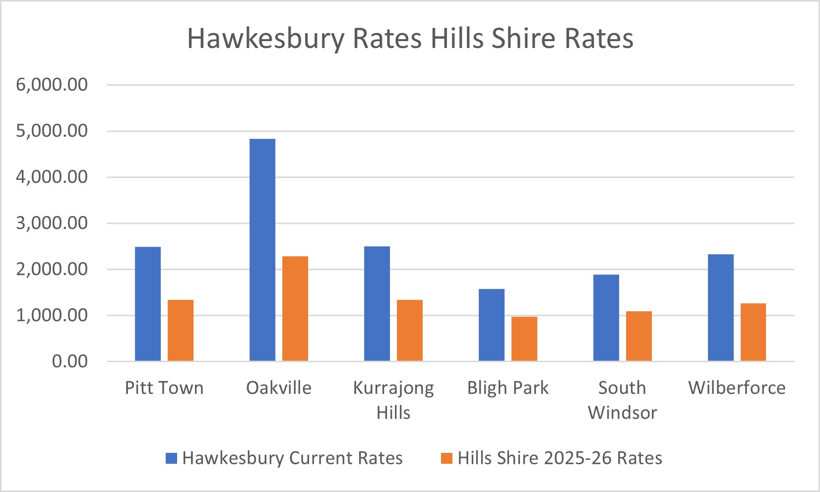 Oakville and District Residents Group | Hawkesbury Rates compared to ...