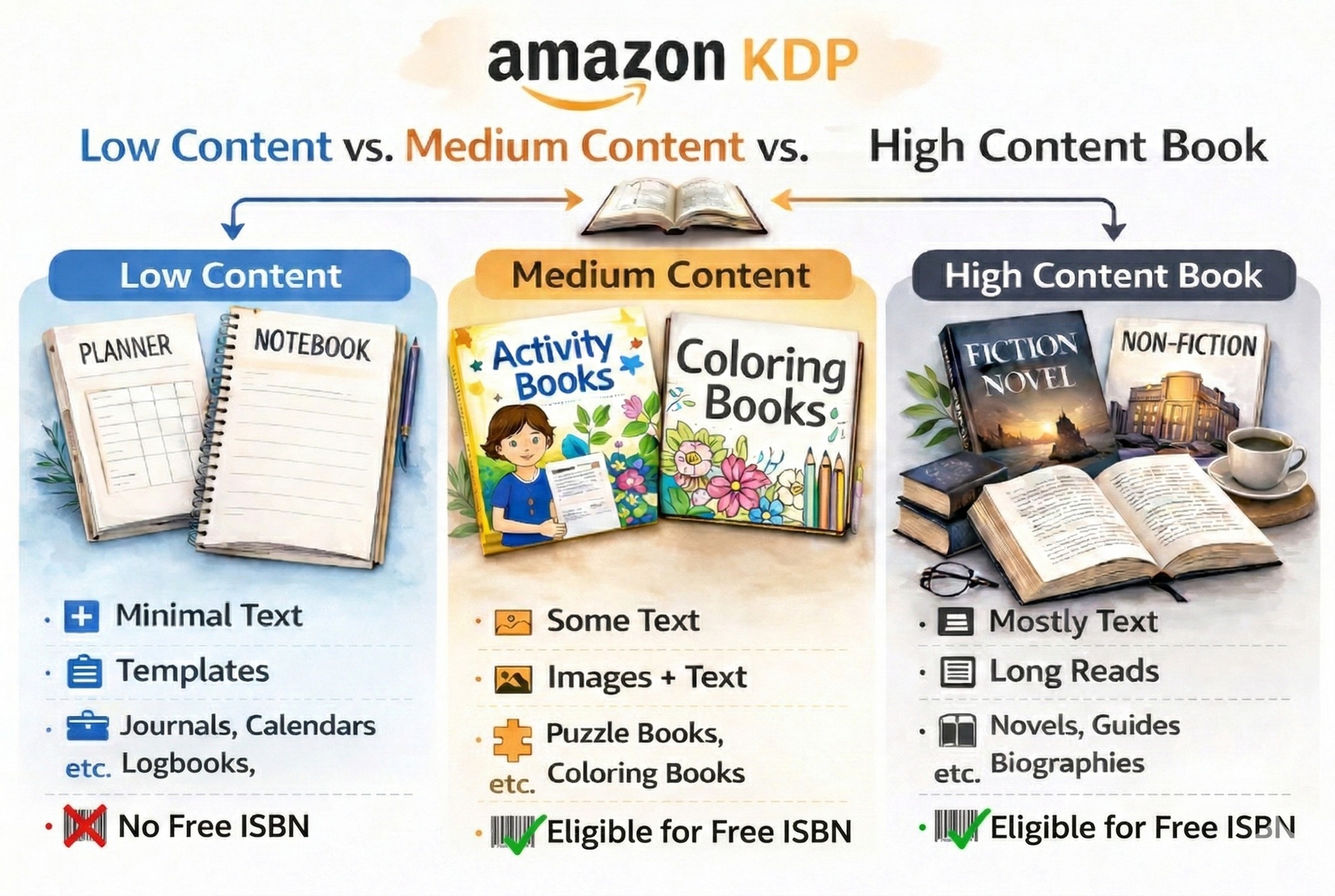 Why are there more book categories on Amazon than on KDP?
