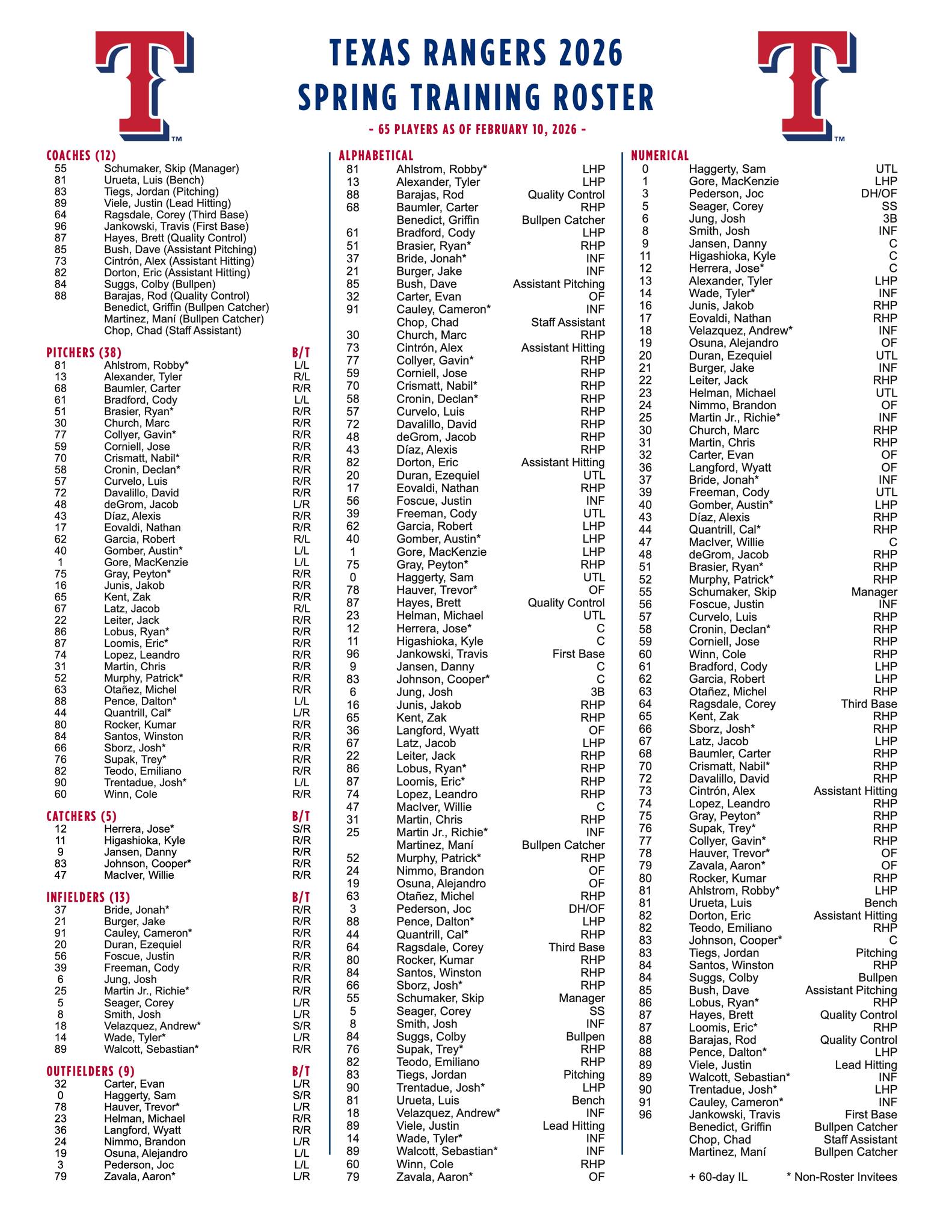 Texas Rangers Fans | First day of camp roster with all assigned numbers ...