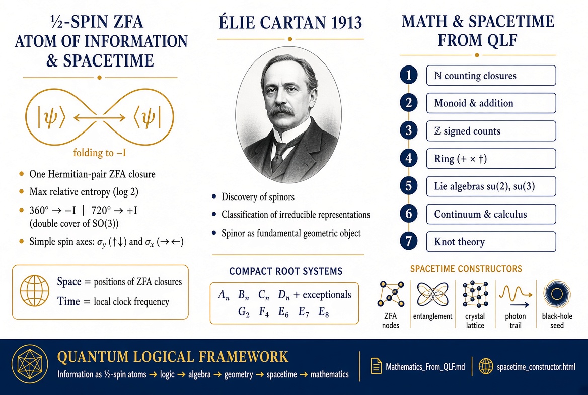 Information is fundamentally ½-spin: Quantum Logical Framework