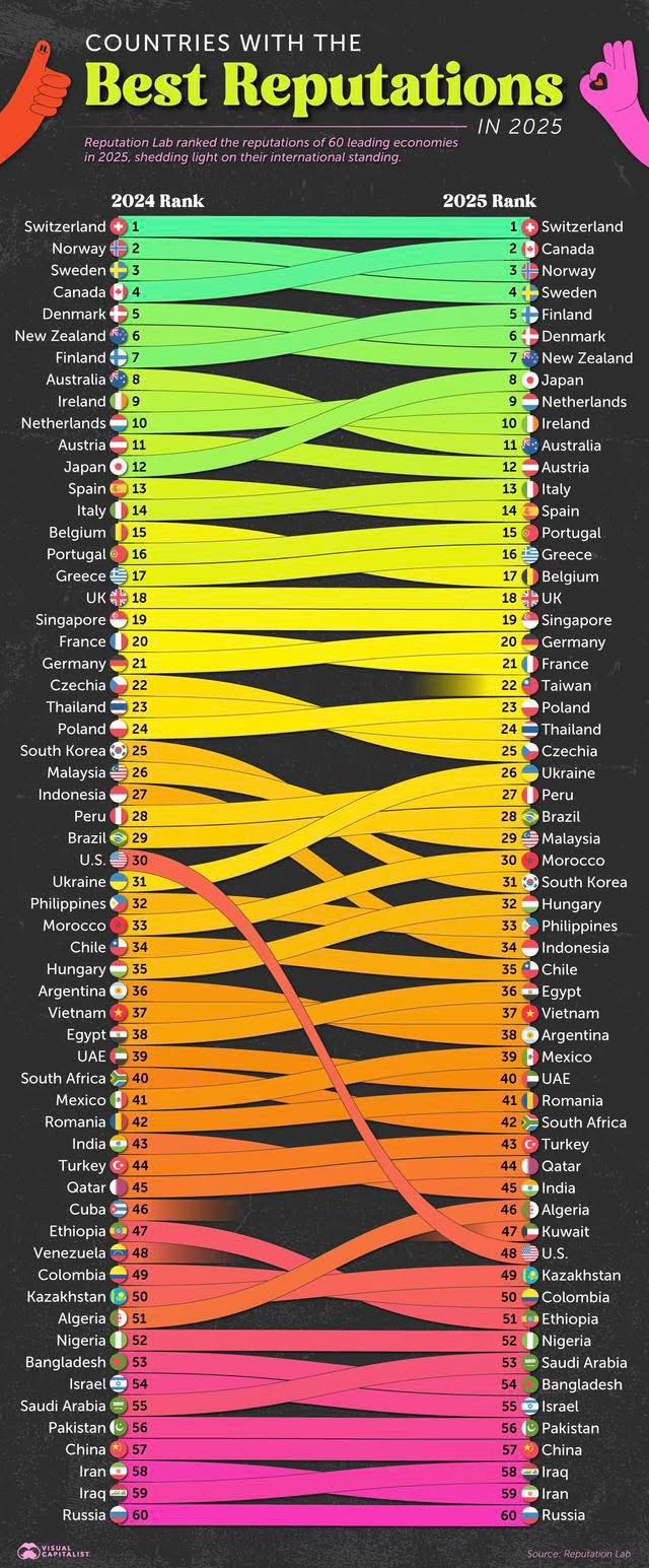 Roman - The U.S. reputation has plummeted in 2025. The graph shows a ...