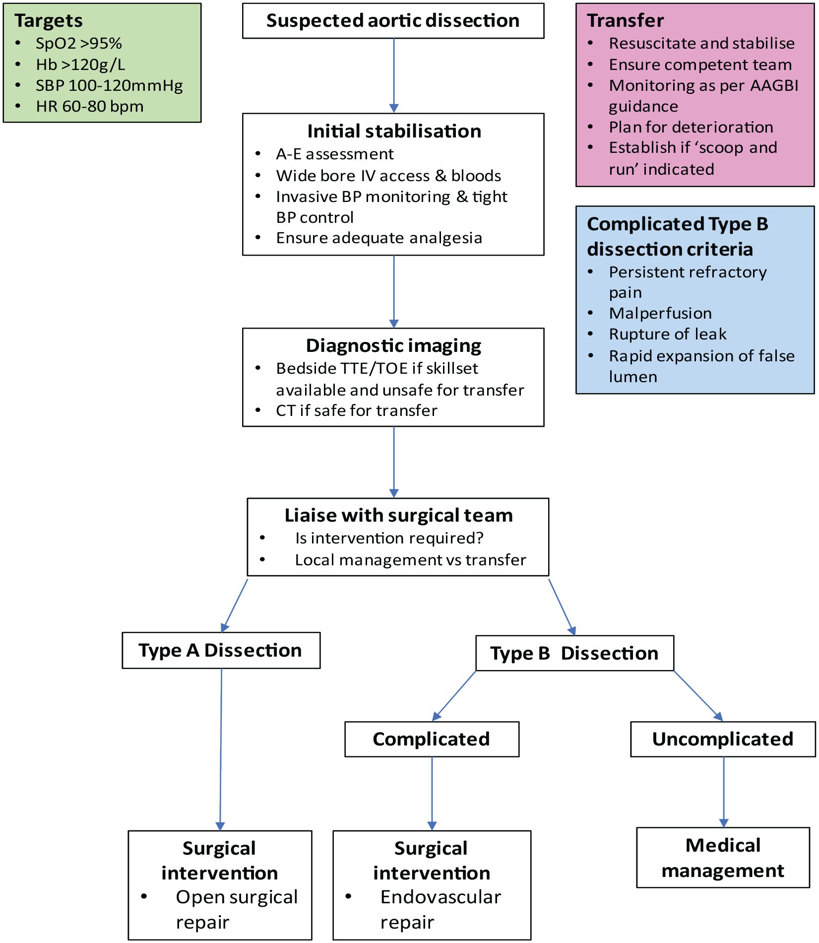 Medicine Libya | Flow chart for the initial management of an acute ...