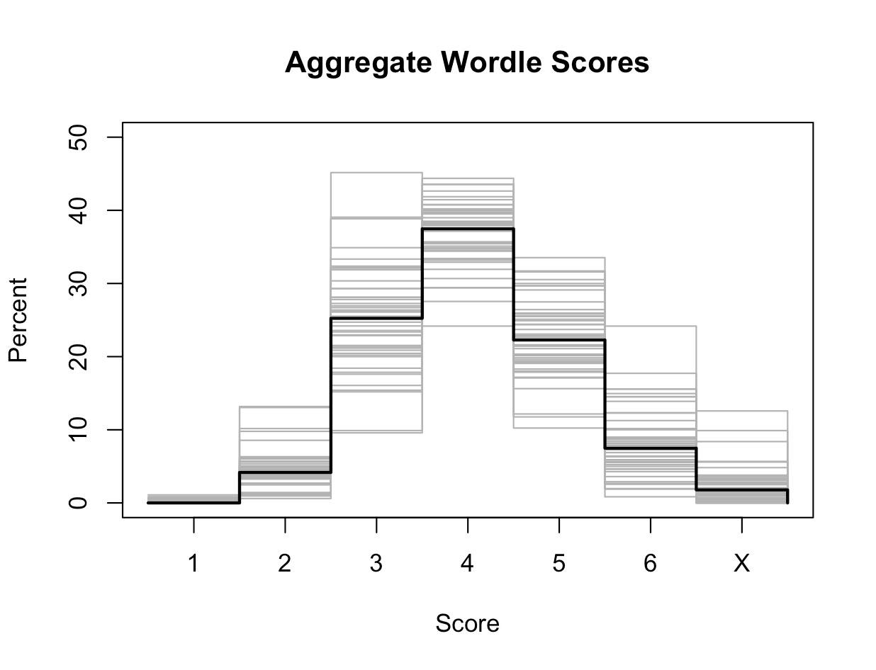 Wordle letter frequencies and percentages