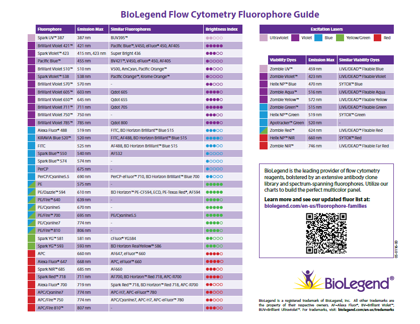 BioLegend - Plan your flow panels with our free Flow... | Facebook