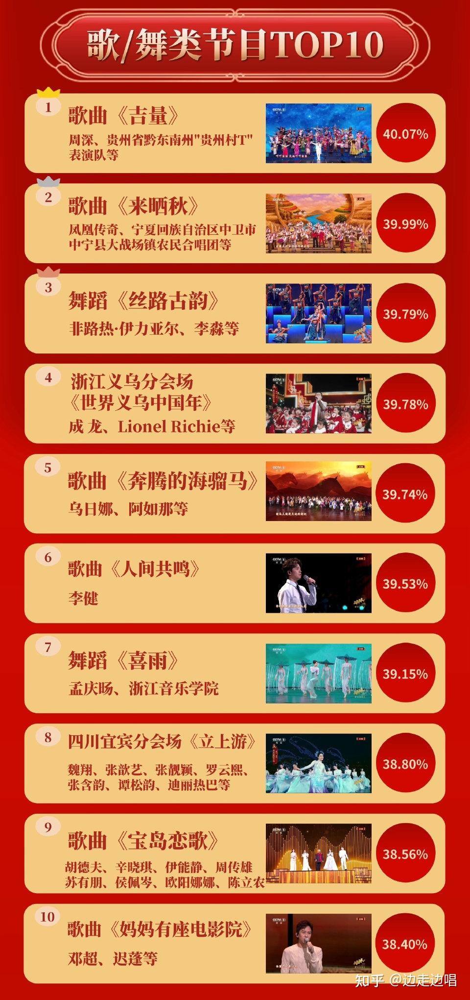 2026年央視春晚歌舞類節目收視之冠，令人欣喜 ️ | Facebook