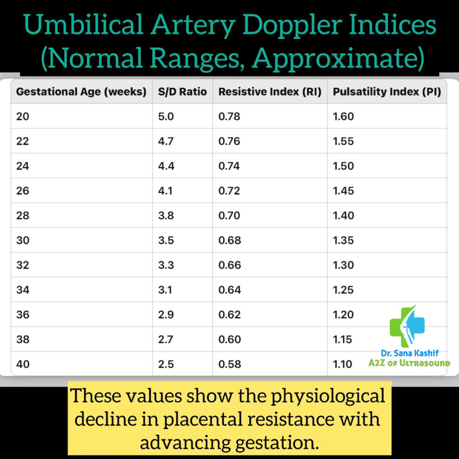 Ultrasound Techs Resource | ♦️ Umbilical Artery Doppler Indices | Facebook