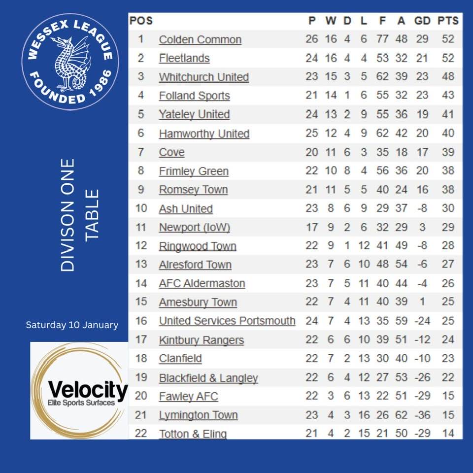 Velocity Wessex League | #WessexOne league table after the games this ...